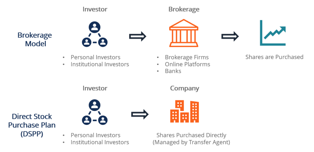 Direct Stock Purchase Plans (DSPPs): A Comprehensive Guide