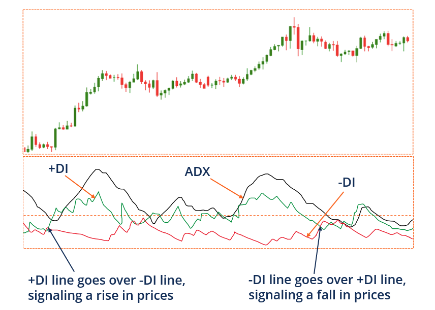DMI: Understanding the Directional Movement Index for Trading