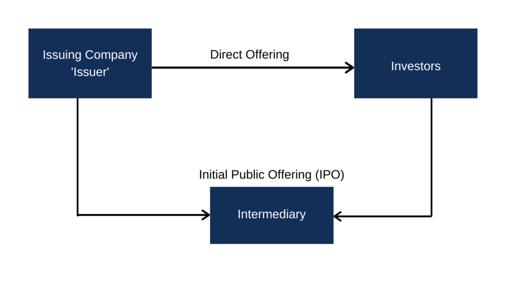 Direct Offerings: A Guide to Selling Securities Directly to Investors