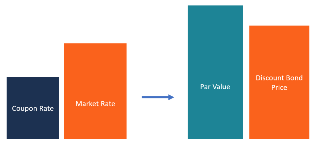 Discount Bonds: Understanding Pricing & Secondary Markets