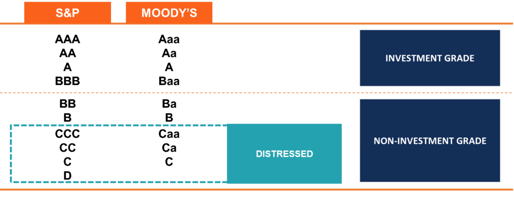 Understanding Distressed Securities: Risks & Opportunities