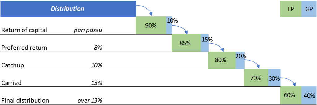 Understanding Distribution Waterfalls in Equity Investing