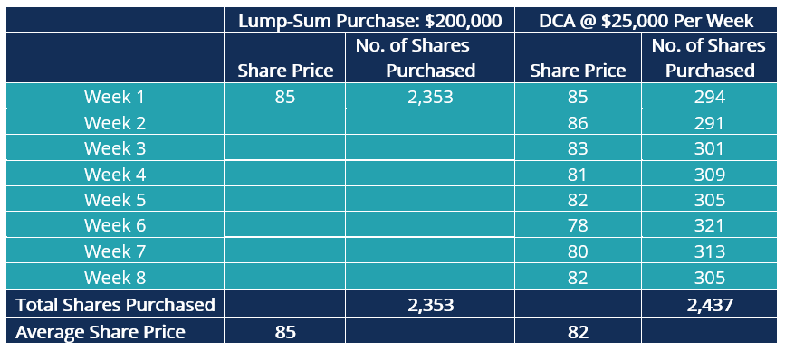 Dollar-Cost Averaging (DCA): A Beginner s Guide to Mitigating Investment Risk