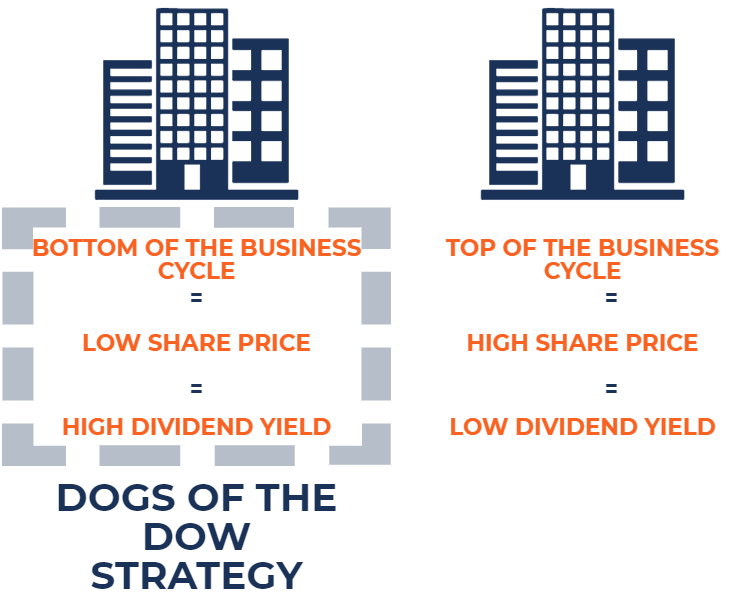Dogs of the Dow: A Dividend Stock Investing Strategy