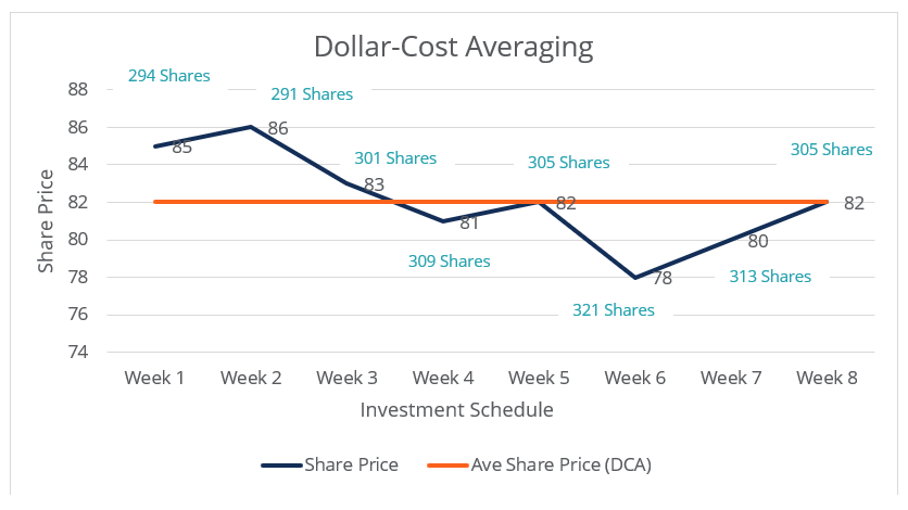 Dollar-Cost Averaging (DCA): A Beginner s Guide to Mitigating Investment Risk