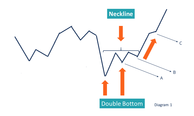 Double Bottom Pattern: Technical Analysis Explained