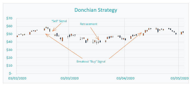 Donchian Channels: A Comprehensive Guide for Traders
