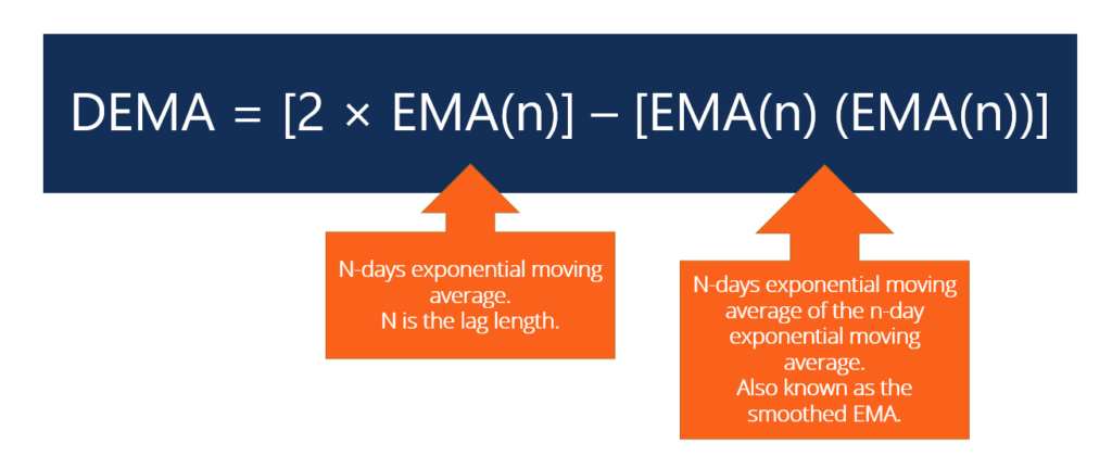 Double Exponential Moving Average (DEMA): A Trading Guide