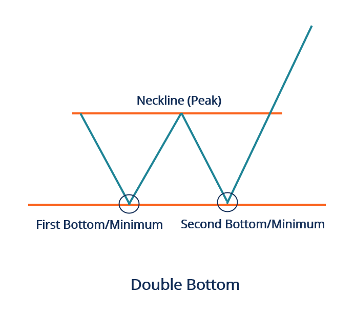 Double Top Pattern: Definition, Trading Signals & Analysis