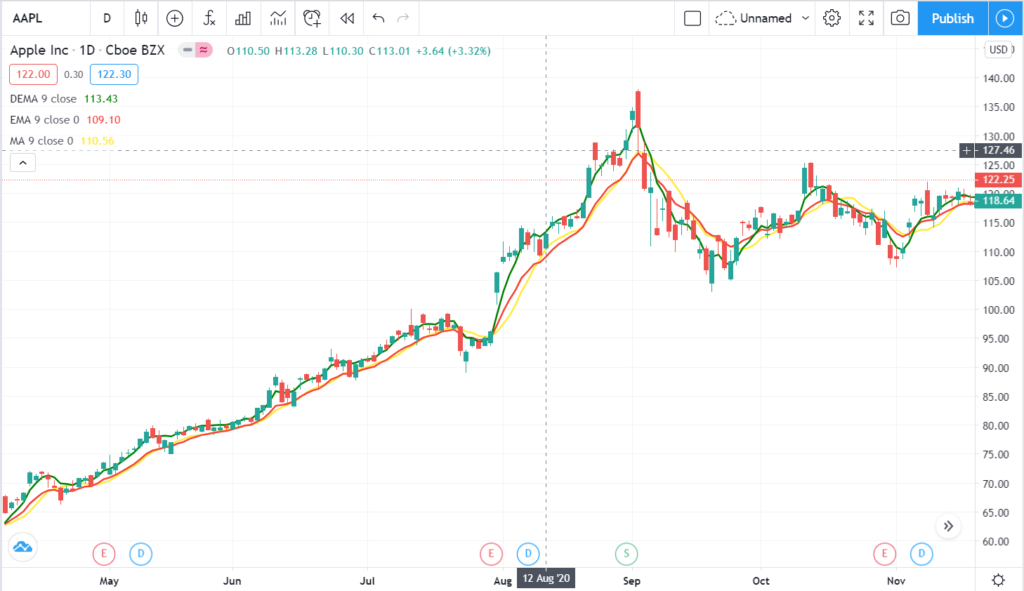Double Exponential Moving Average (DEMA): A Trading Guide