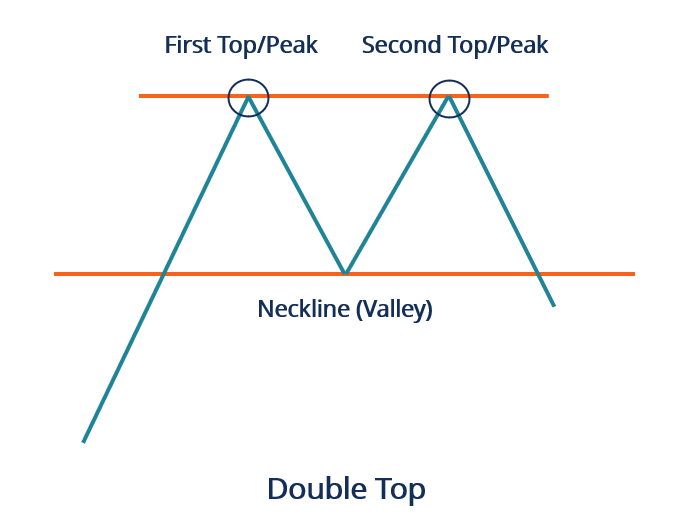 Double Top Pattern: Definition, Trading Signals & Analysis