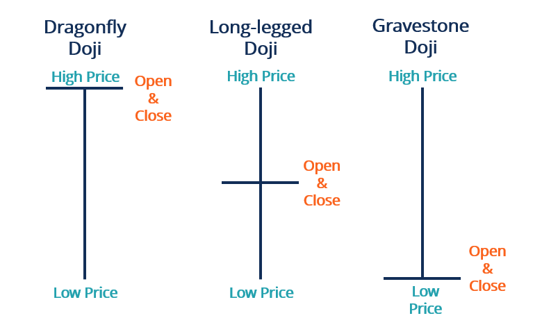 Dragonfly Doji: Understanding This Bullish Reversal Candlestick Pattern