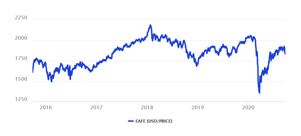 EAFE Index: Understanding Developed Market Performance