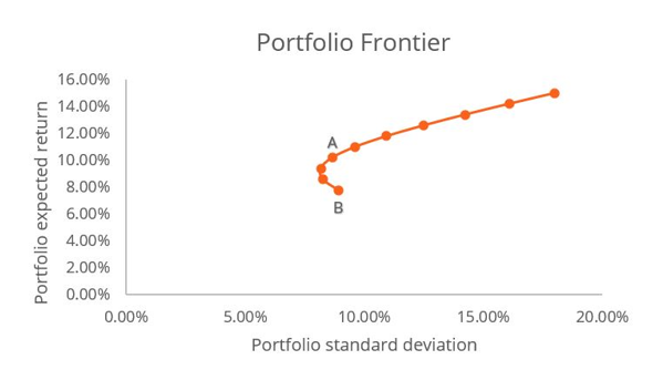 What is an Efficient Frontier?