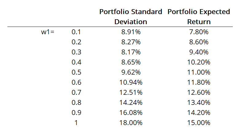 What is an Efficient Frontier?