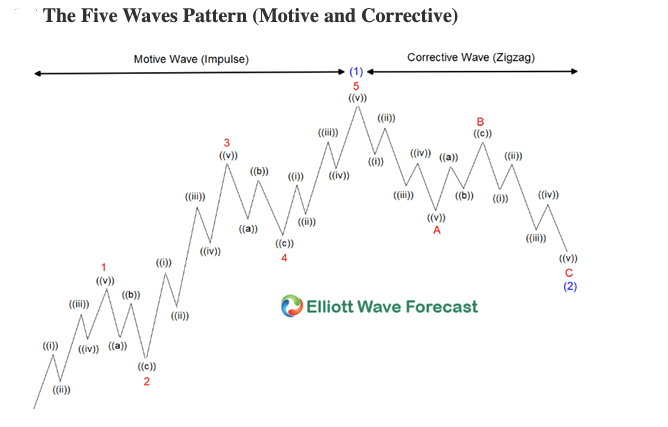 Elliott Wave Theory: A Comprehensive Guide for Traders