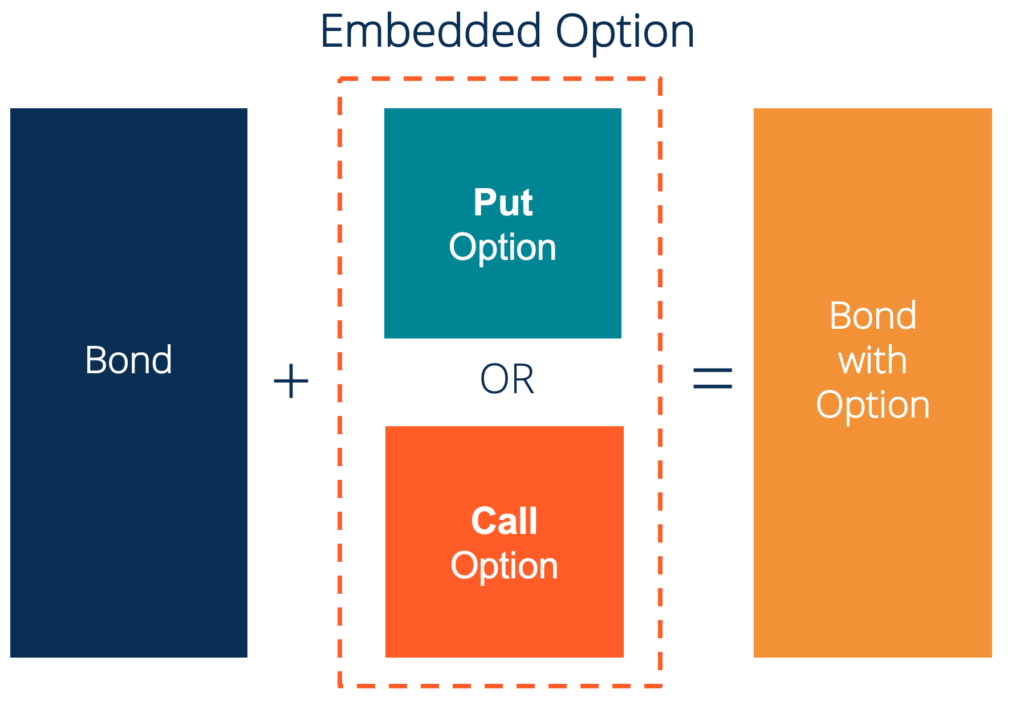 Embedded Options: Understanding Rights and Future Actions in Financial Securities
