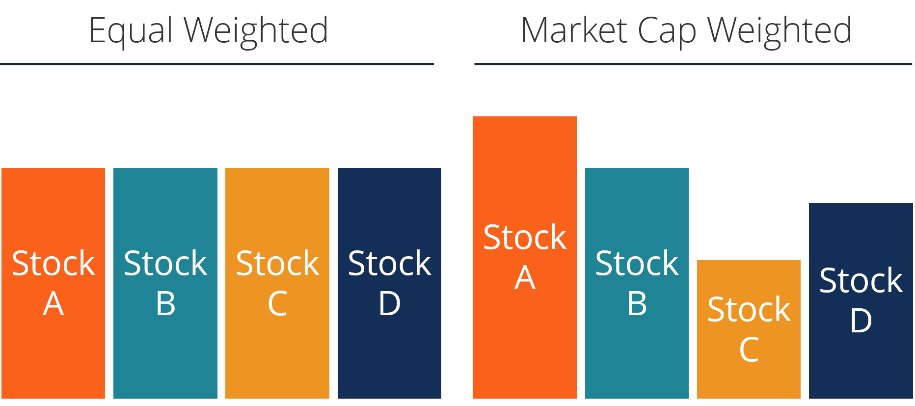 Equal-Weighted Index Explained: Benefits & How It Works