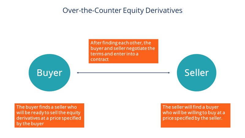 Understanding Equity Derivatives: A Comprehensive Guide