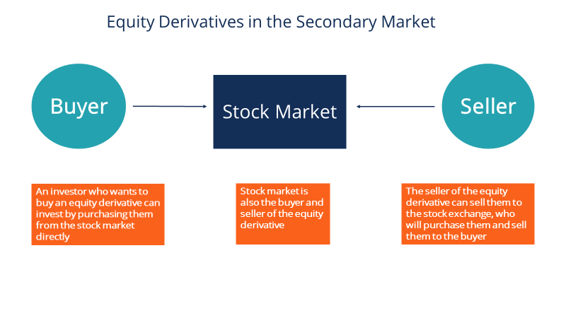 Understanding Equity Derivatives: A Comprehensive Guide