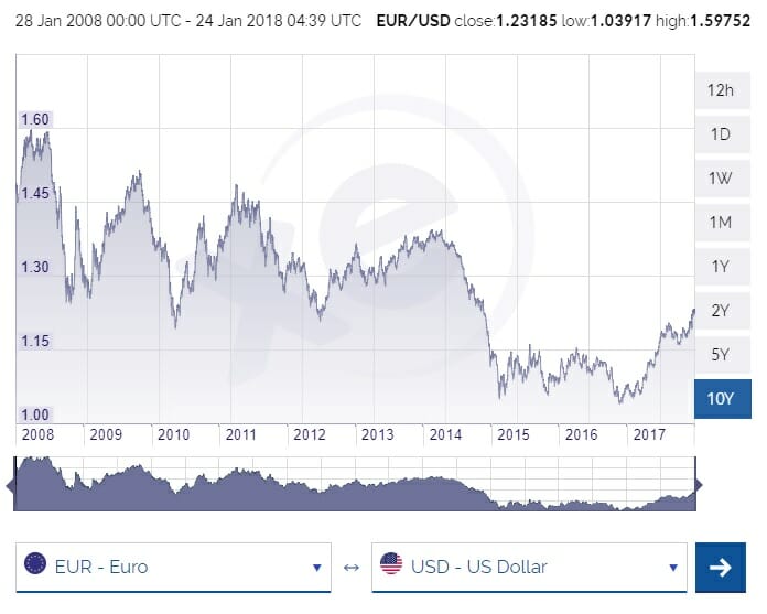 EUR/USD Exchange Rate: A Comprehensive Guide