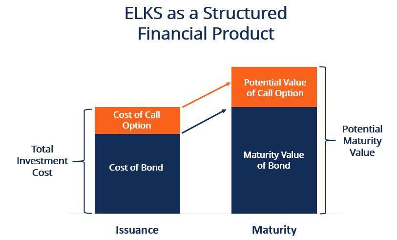 Equity-Linked Securities (ELKs): Understanding Investment Opportunities