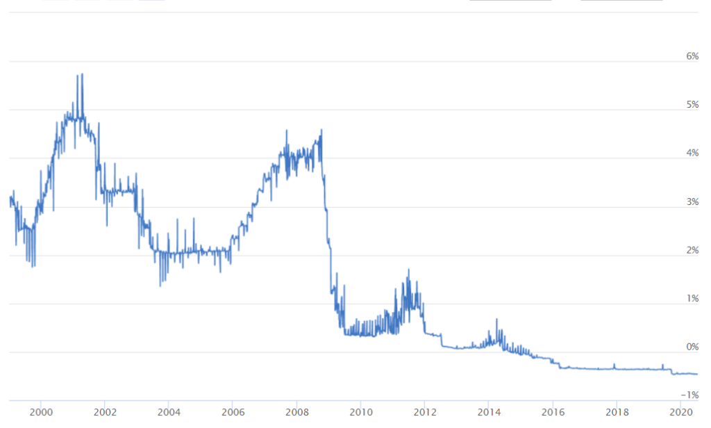 EONIA Explained: Understanding the Euro Overnight Index Average