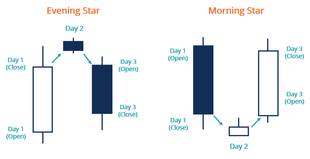 Evening Star Pattern: Meaning, Interpretation & Trading Signals