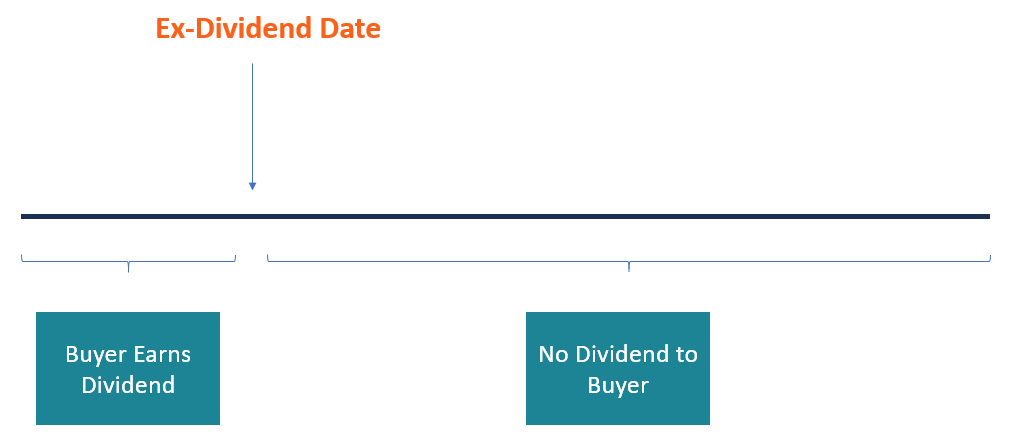 Understanding the Ex-Dividend Date: A Comprehensive Guide