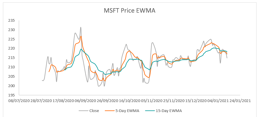 Exponentially Weighted Moving Average (EWMA): Definition & Applications