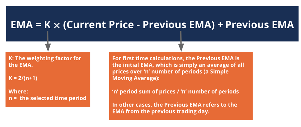 Exponential Moving Average (EMA): Definition & Trading Uses
