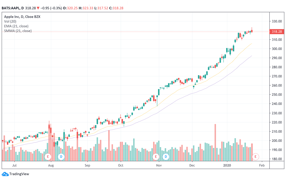 Exponential Moving Average (EMA): Definition & Trading Uses