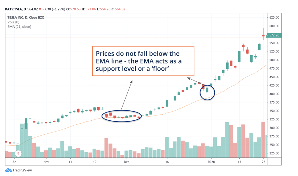 Exponential Moving Average (EMA): Definition & Trading Uses