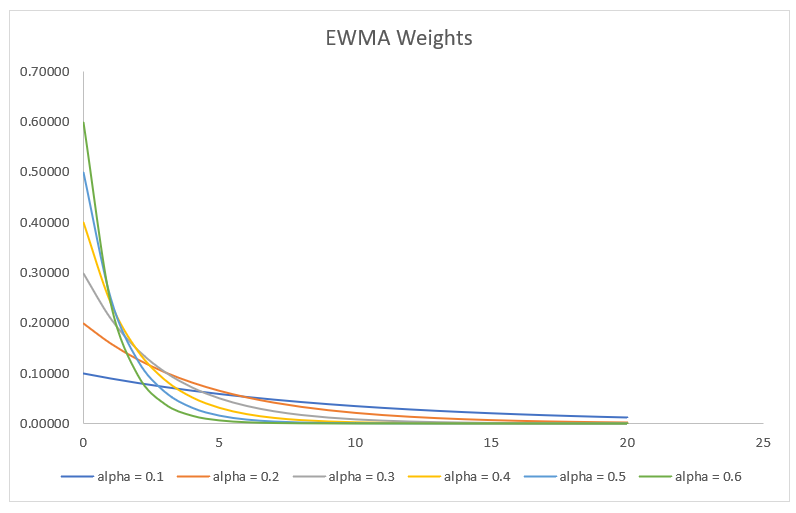 Exponentially Weighted Moving Average (EWMA): Definition & Applications