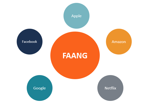 Understanding FAANG Stocks: A Guide to Tech Giants