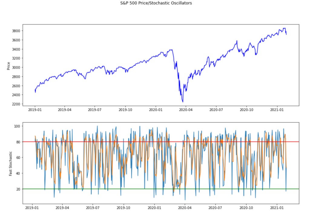 Fast Stochastic Indicator: Definition, Calculation & Trading Strategies