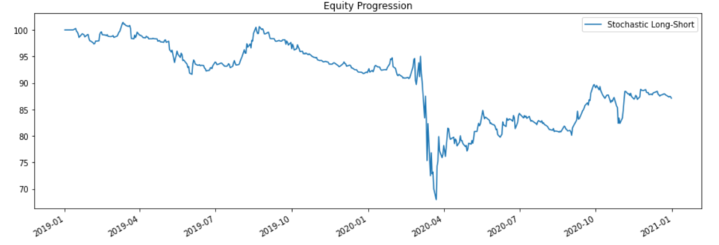 Fast Stochastic Indicator: Definition, Calculation & Trading Strategies