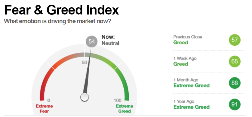 Fear & Greed Index: Understanding Investor Sentiment | CNN Business