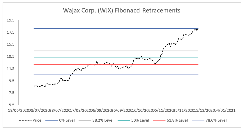 Fibonacci Retracements: A Comprehensive Guide for Traders