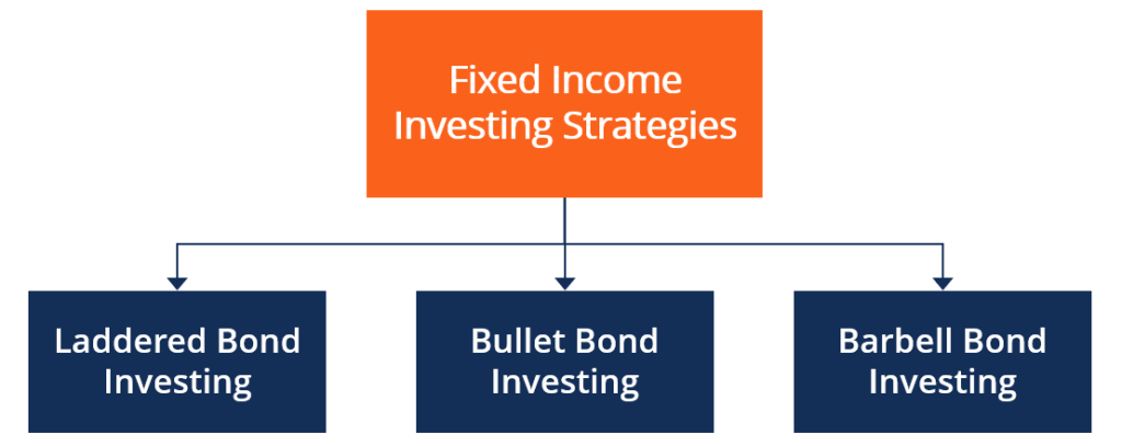 Fixed Income Portfolio: Definition, Types & Benefits