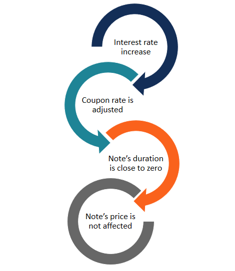 Floating Rate Notes (FRNs): Explained - How They Work & Benefits