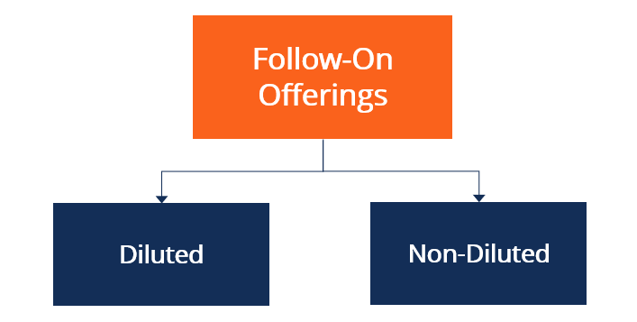 Follow-On Offerings (FPO): A Comprehensive Guide