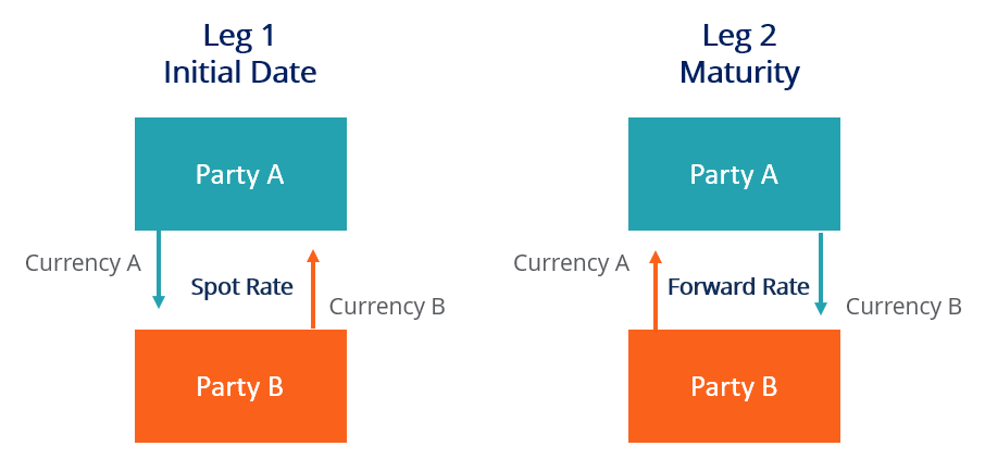 Foreign Exchange Swaps: Definition, Mechanics & Uses