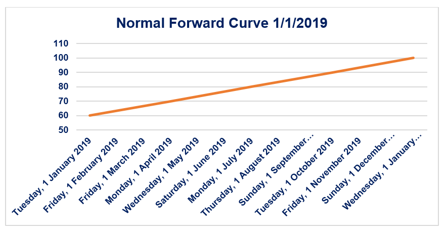 Understanding the Forward Curve: A Comprehensive Guide