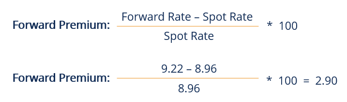 Forward Premium Explained: Understanding Currency Expectations