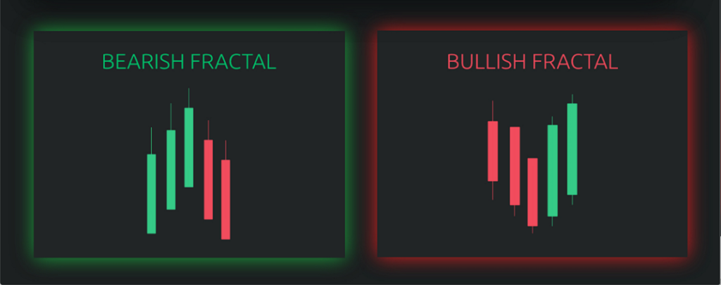 Fractal Indicator: Identify Trend Reversals in Trading