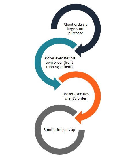 Front Running: Definition, Risks & Legal Implications