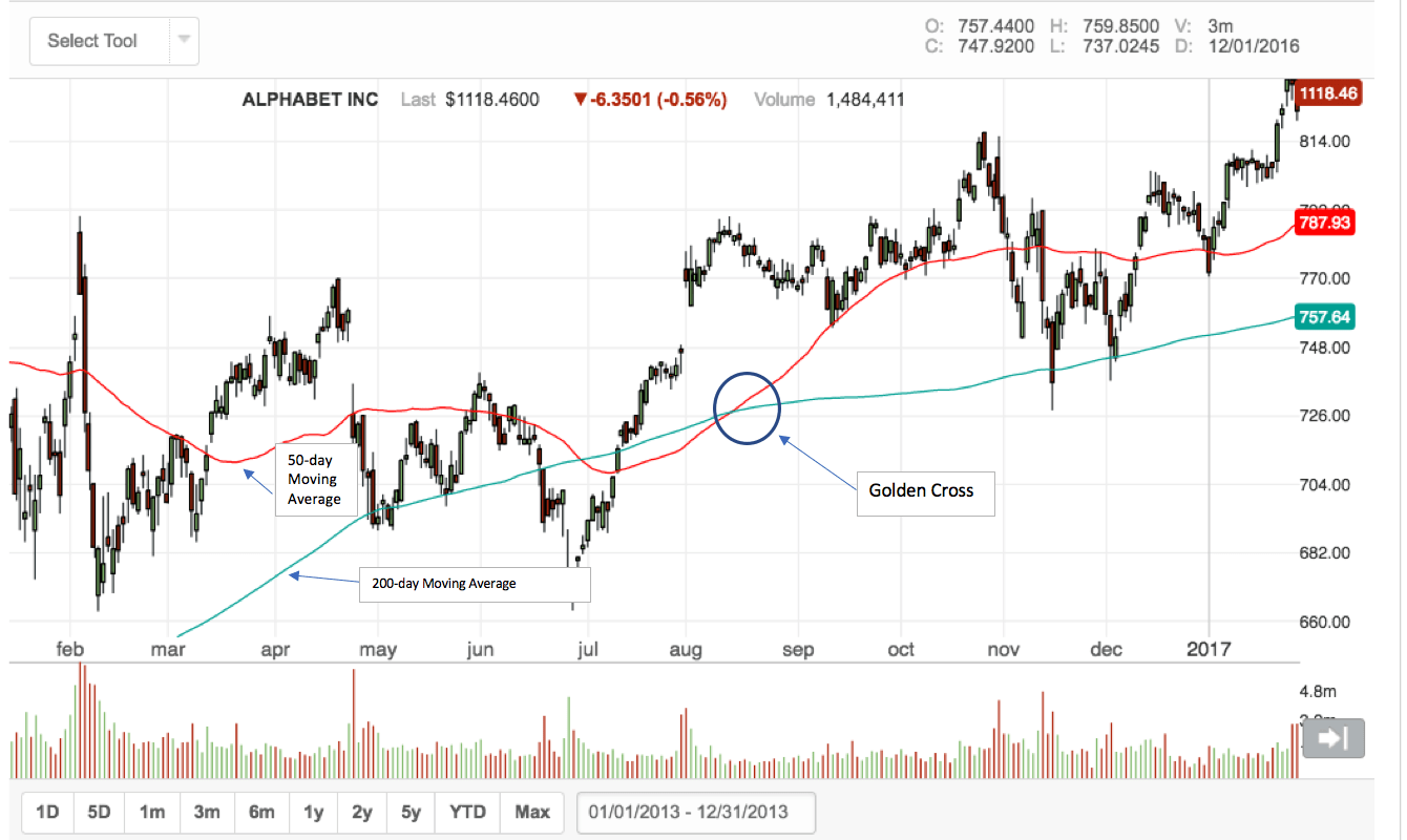 Golden Cross: Understanding a Powerful Trading Signal