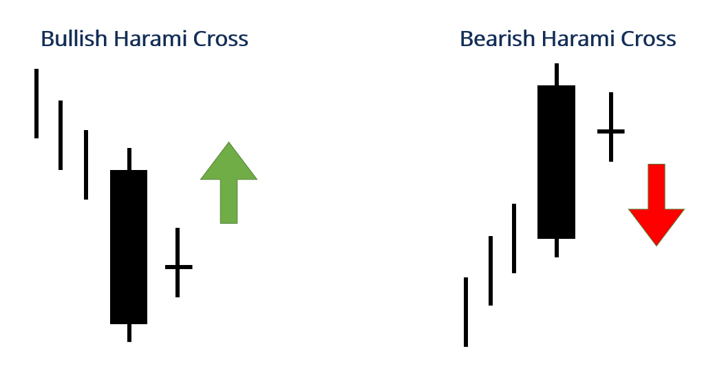 Harami Cross: A Complete Guide to This Bullish Candlestick Pattern