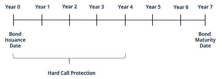 Understanding Hard Call Protection in Callable Bonds